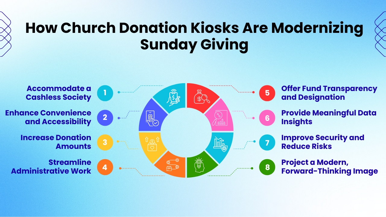How Church Donation Kiosks Are Modernizing Sunday Giving