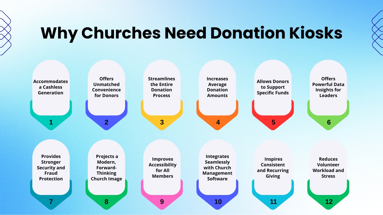 Why Churches Need Donation Kiosks
