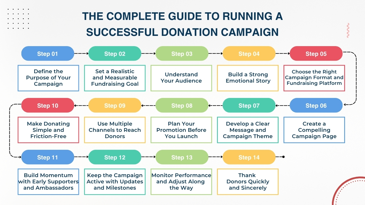 The Complete Guide to Running a Successful Donation Campaign