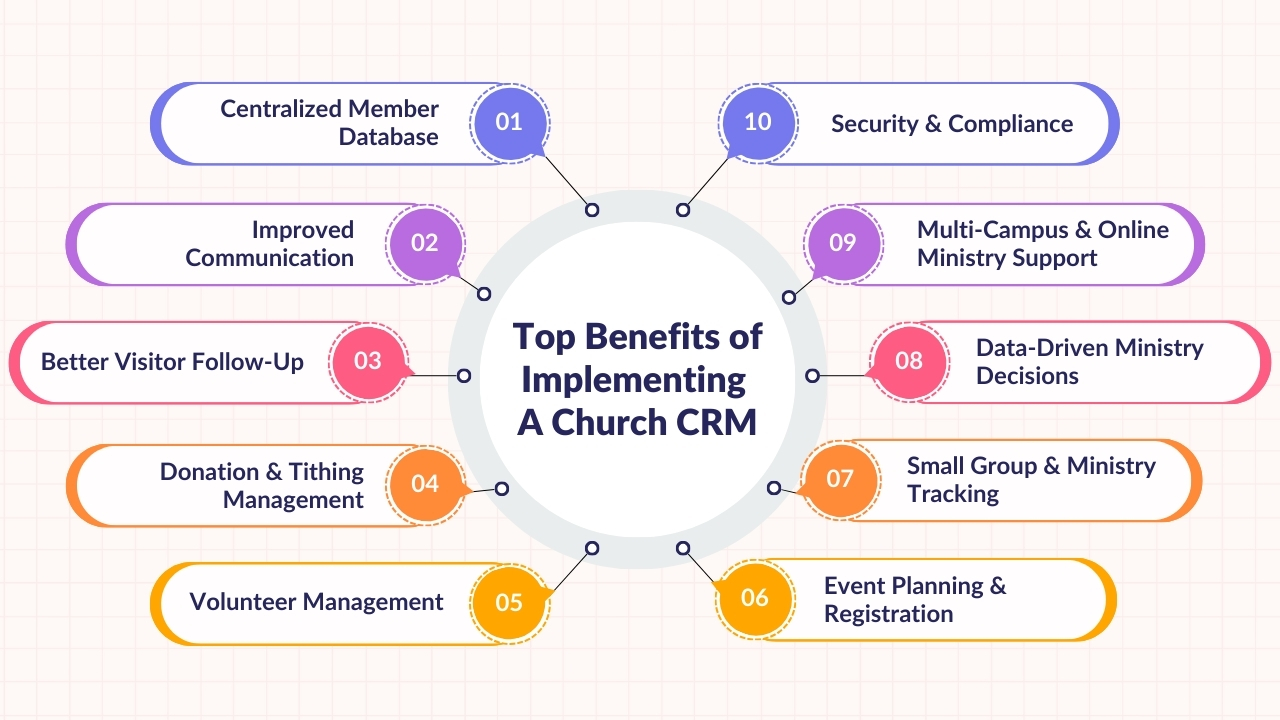 Top Benefits of Implementing A Church CRM