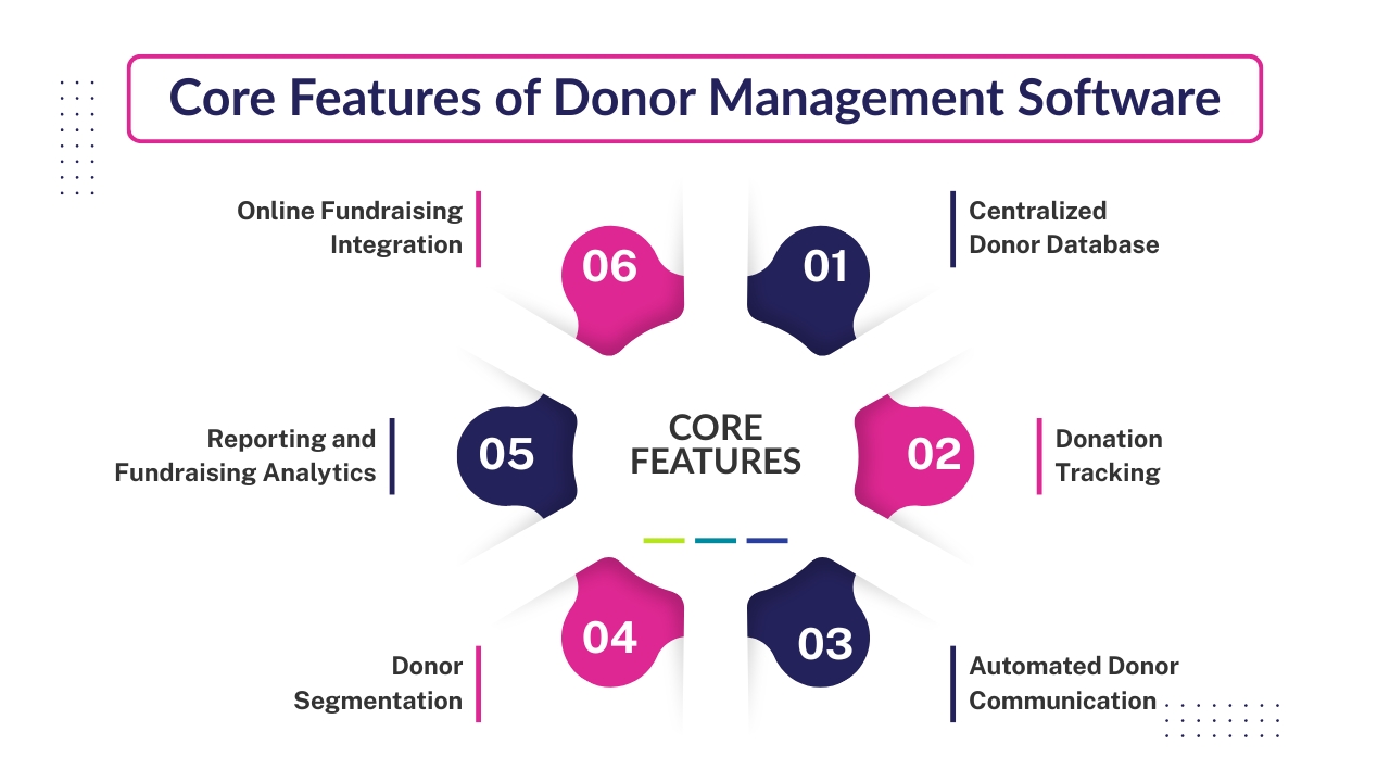 Core Features of Donor Management Software