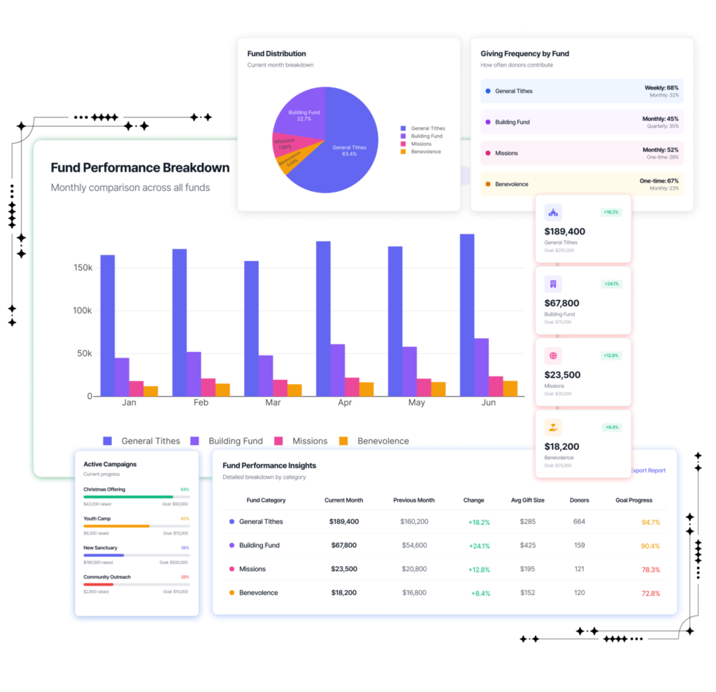 Everything Your Team Needs to Manage Sales, Gifts, and Reports.
