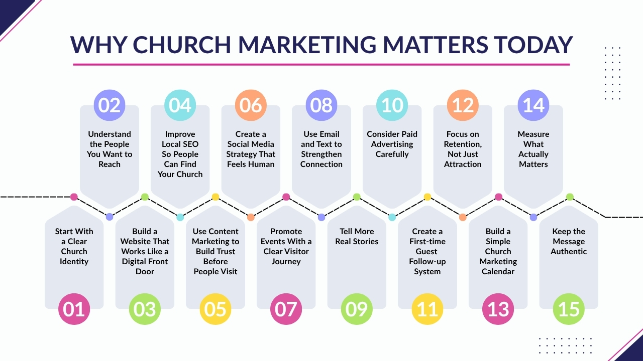 Why Church Marketing Matters Today