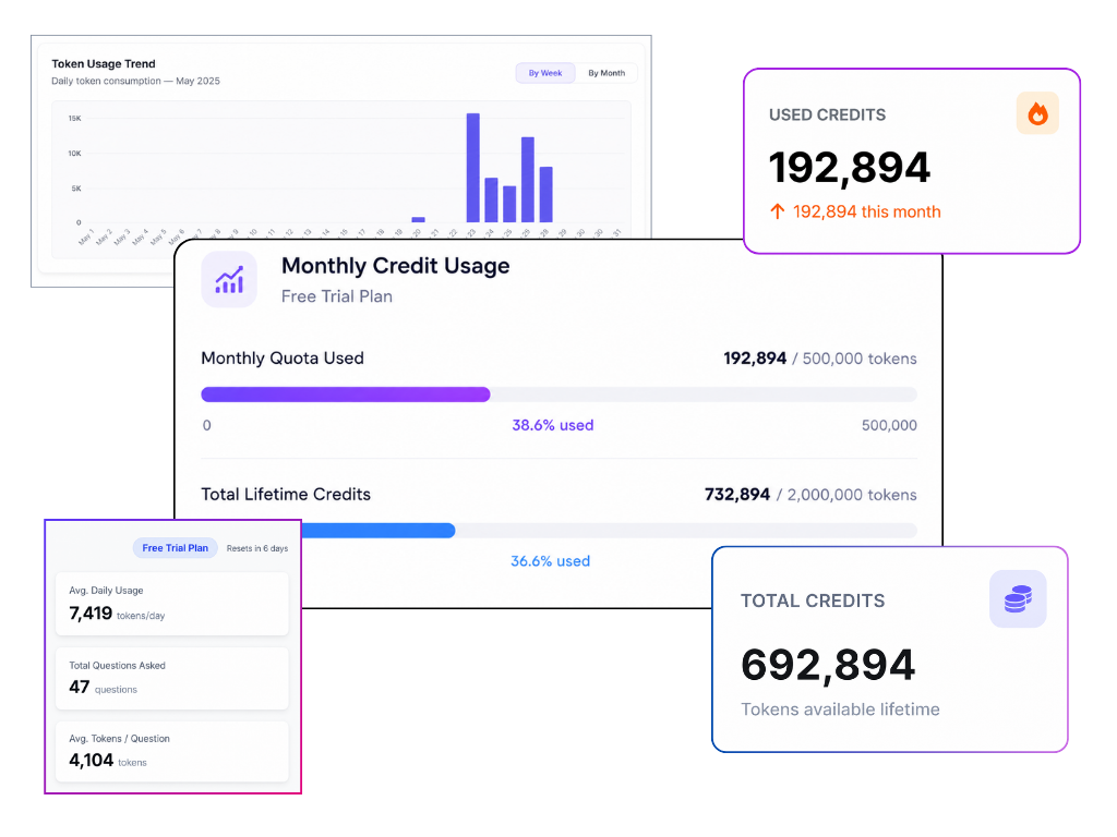 Token Usage Trend