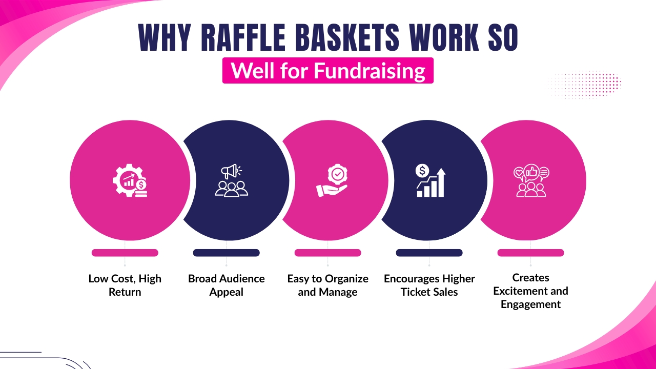 Why Raffle Baskets Work So Well for Fundraising