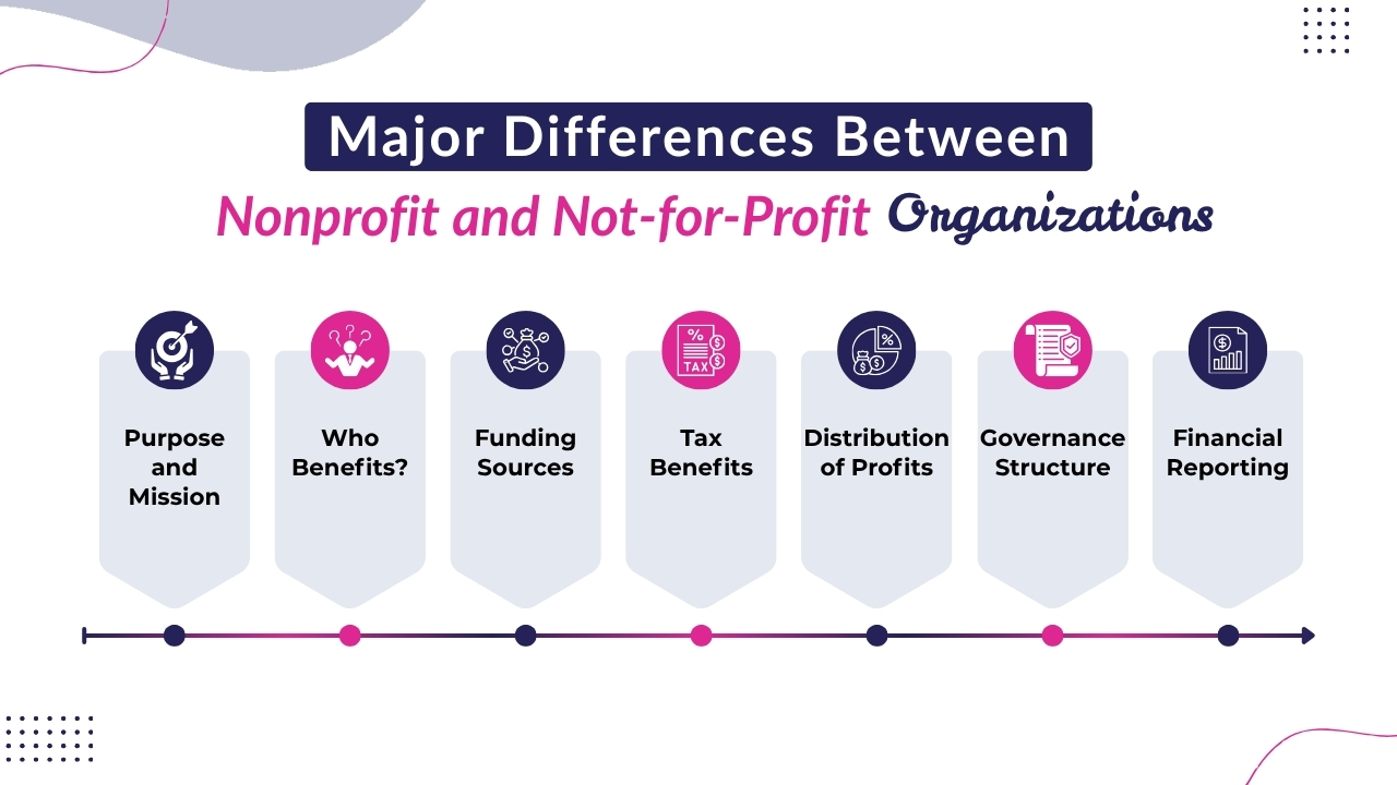 Major Differences Between Not-for-Profit and Nonprofit Organizations