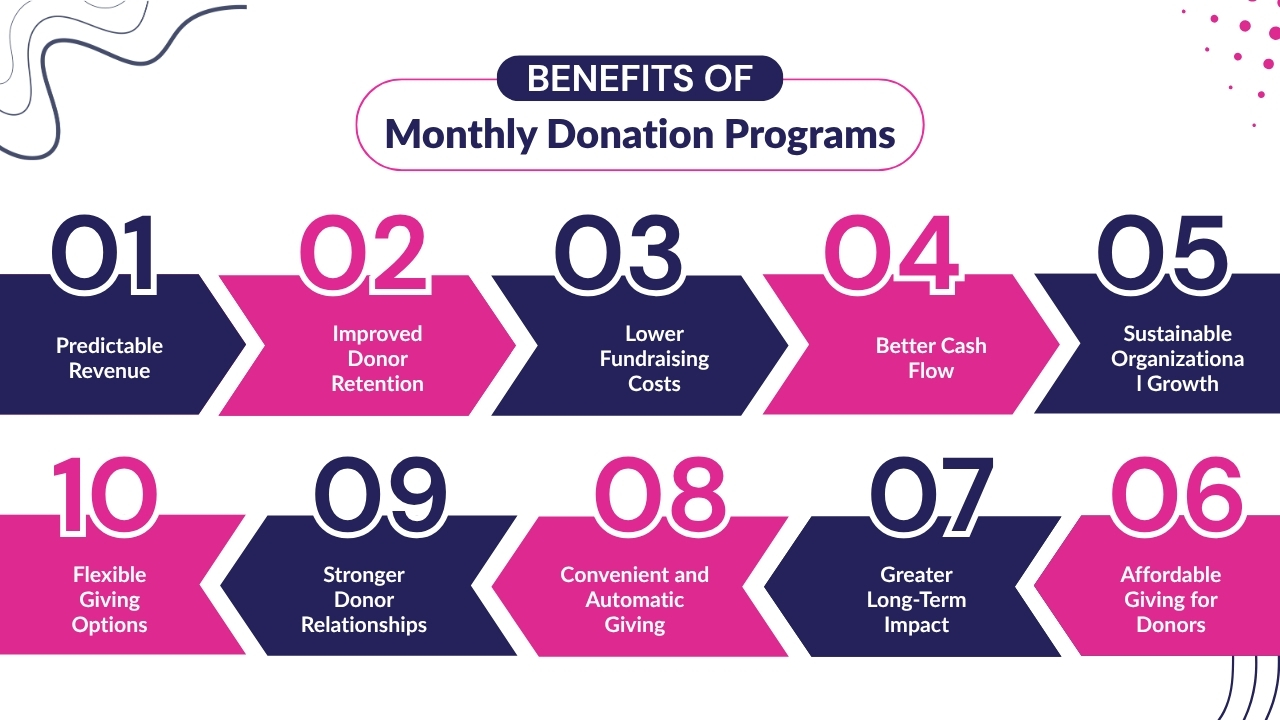 Benefits of Monthly Donation Programs