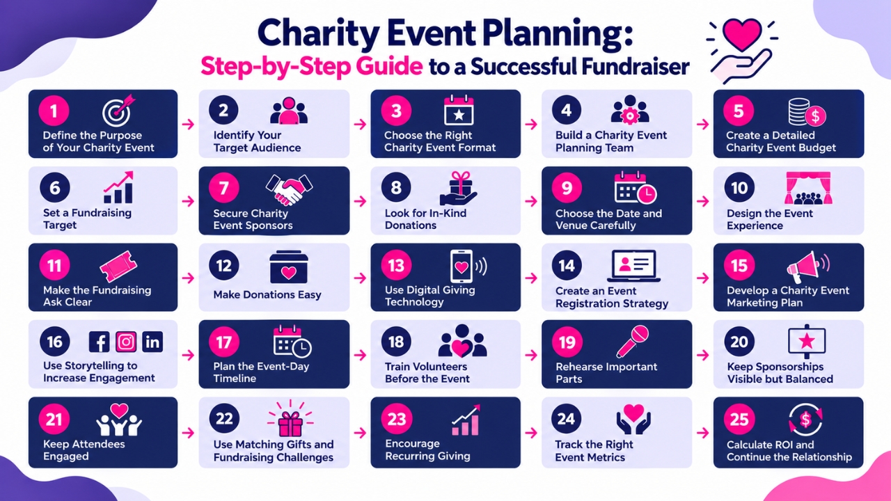 Charity Event Planning Step-by-Step Guide to a Successful Fundraiser